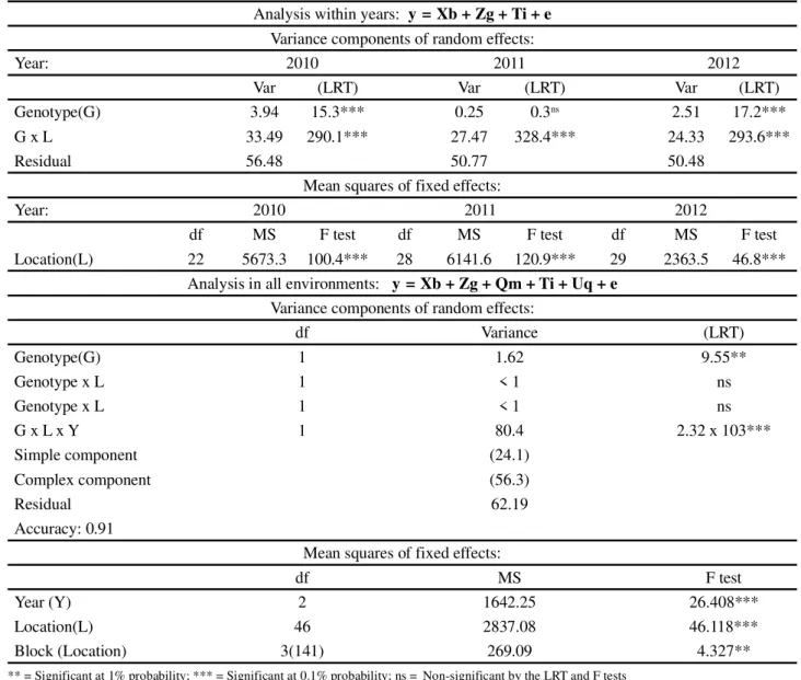 Table 2 - Analysis of variance within and between different years for grain yield of 20 cowpea genotypes evaluated in three years and 47 locations