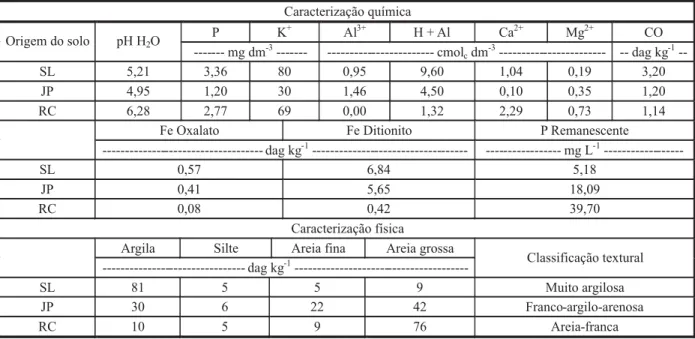 Tabela 1 - Resultados das análises química e física das amostras dos solos provenientes de Sete Lagoas (SL), João Pinheiro (JP) e Rio Casca (RC), no Estado de Minas Gerais