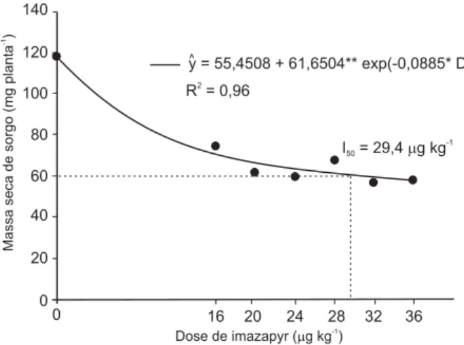 Tabela 4 - Doses de imazapyr necessárias para reduzir em 50% (I 50 ) o acúmulo de massa seca da parte aérea de sorgo e relação de sorção (RS) em cada substrato