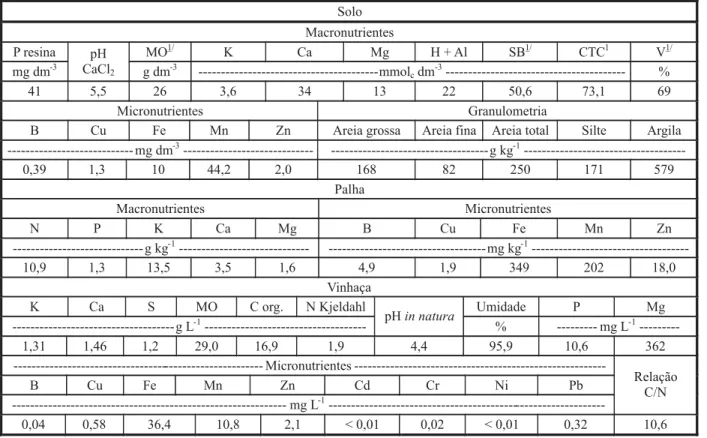 Tabela 1 - Análises da fertilidade e granulometria do solo e de fertilidade da palha e da vinhaça