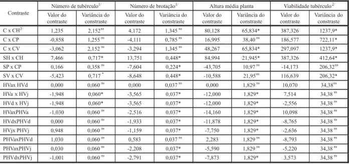 Tabela 5 - Valores e variâncias dos contrastes para número de tubérculo e de brotações, altura média de plantas e viabilidade do tubérculo