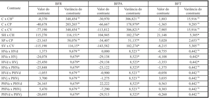 Tabela 6 - Valores e variâncias dos contrastes para biomassas frescas de raiz (BFR), parte aérea (BFPA) e de tubérculos (BFT).