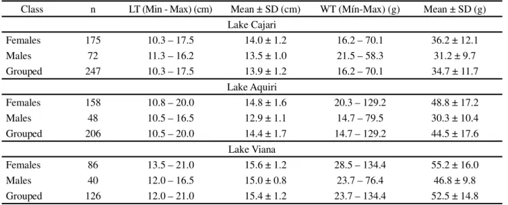 Table 1 - Population structure for H. affinis in Lakes Aquiri, Cajari and Viana, MA