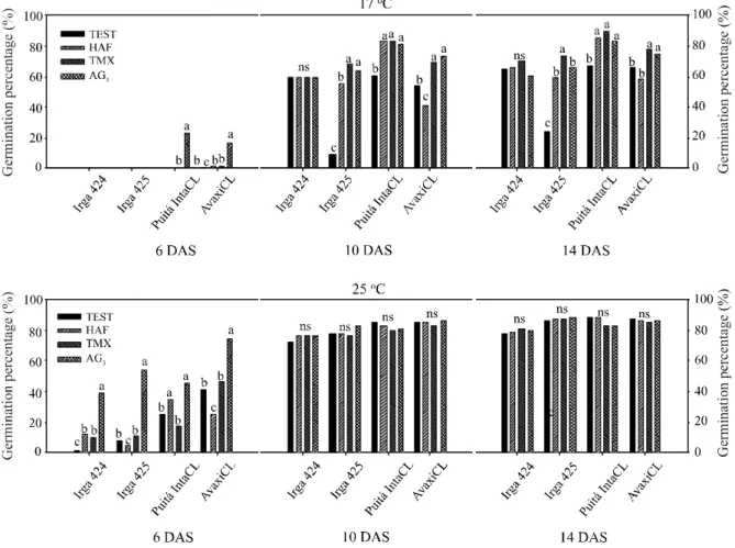 Figure 1 - Germination percentage at 6, 10 and 14 days after sowing (DAS) in seeds of the IRGA 424, IRGA 425, Puitá INTA CL and Avaxi CL cultivars of Oryza sativa, treated with Haf Plus® (HAF), thiamethoxam (TMX) ), Gibberellic acid (AG 3 ), and the contro