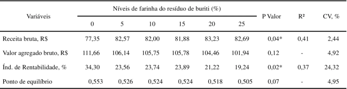 Tabela 4 - Receita bruta (RB), valor agregado bruto (VAB), índice de rentabilidade (IR) e ponto de equilíbrio (PE) obtidos para poedeiras leves alimentadas com rações contendo diferentes níveis de inclusão de farinha do resíduo de buriti (F.R.B.)