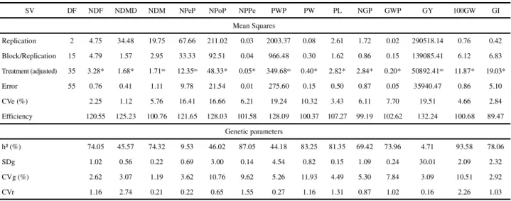 Table 2 - Analysis of variance and genetic parameters for number of days to flowering (NDF), number of days to field maturity (NDMD), number of days to maturation (NDM), number of peduncles per plant (NPeP), number of pods per plant (NPoP), number of pods 