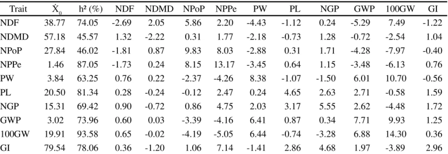 Table 4 - Estimations of selection gains (%) obtained by the Smith (1936) and Hazel (1943), Pesek and Baker (1969) and Mulamba and Mock (1978) indexes in the traits number of days to flowering (NDF), number of days to maturity (NDMD), number of pod per pla