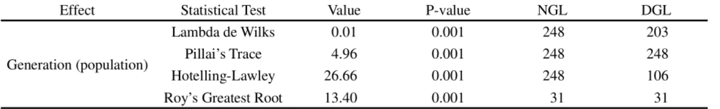 Table 1 - Summary of the multivariate variance analysis, by means of four statistical tests for the agronomic traits: plant height (PH), stem diameter (SD), insertion of the first legume (IFL), number of legumes per plant (NLP), number of grains per plant 