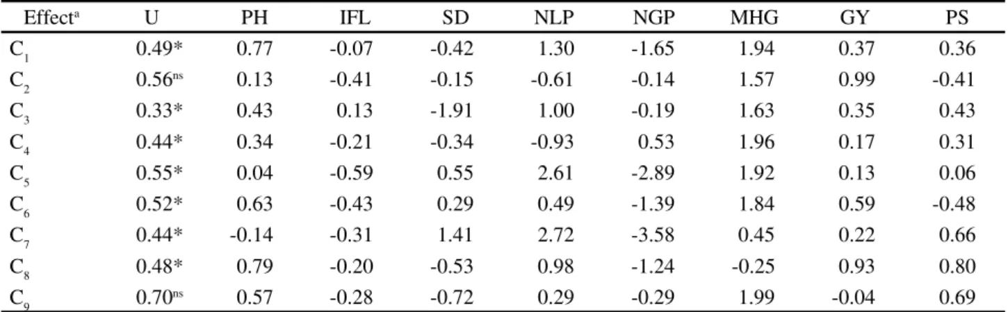 Table 2 - Multivariate test for the orthogonal contrasts between the different levels of heterozigosis and standardized canonical coefficients (CCP) for the response variables: Plant height (PH), Insertion of first legume (IFL), Stem diameter (SD), Number 