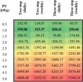 TABLE V. Case C - NPV for different PV capacities and tariffs with 1 kWh  Lithium-ion battery installed