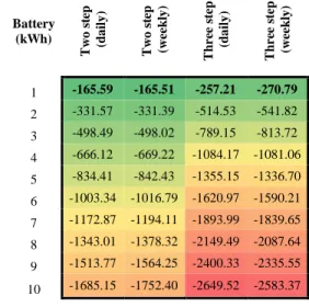 TABLE VI. Case D - NPV for different battery capacities and tariff options. 