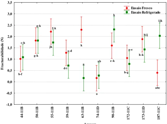 Gráfico 1 – Fracturabilidade versus acessos frescos e refrigerados. 