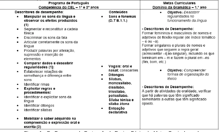 Figura 1 – Do Programa de Português do Ensino Básico às Metas Curriculares de  Português (1º ano) 