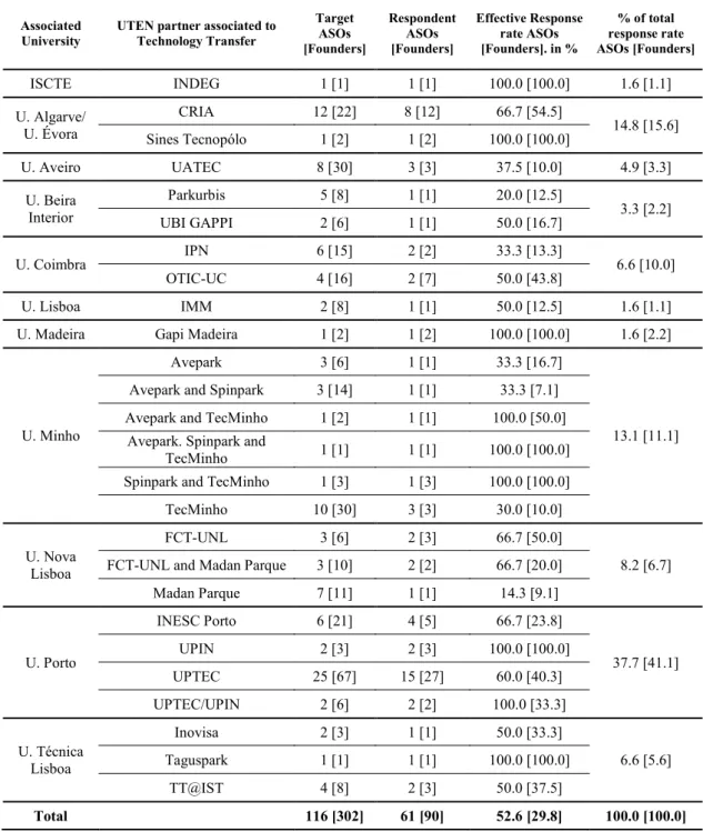Table 1: Distribution of the population of ASOs by TTO and University (reference year: 2013)  Associated 