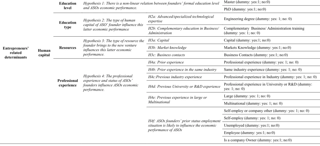 Table 2:  Hypothesis  and proxies for the independent variables 