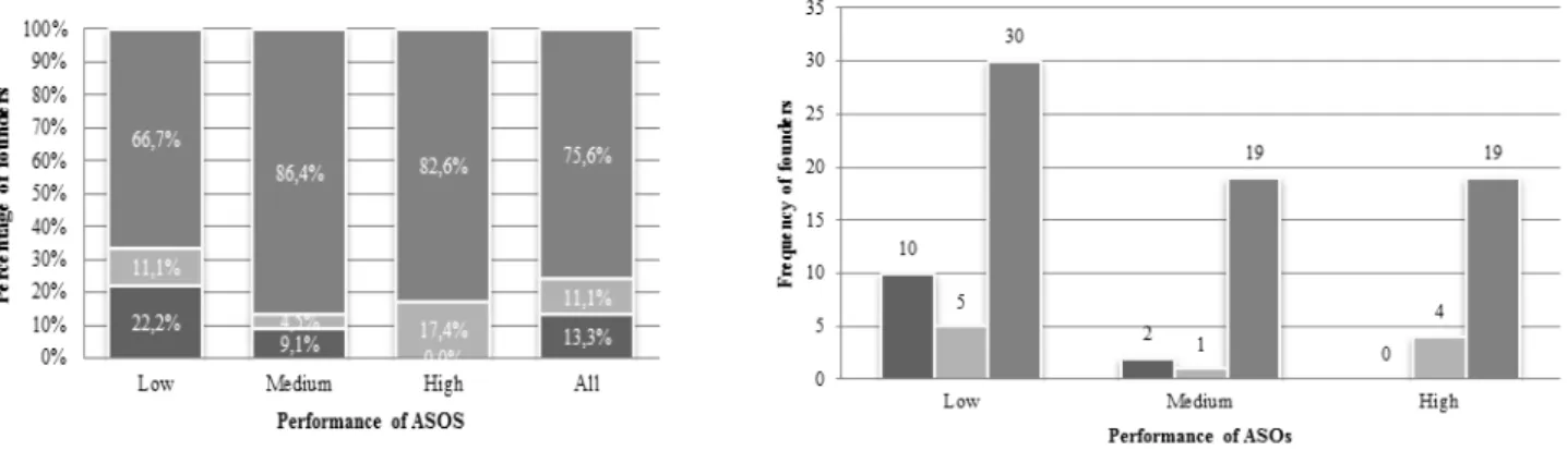 Figure 1- Distribution (%) and full time equivalent per group of ASOs performance  Note: The analysis involves 90 respondent founders of 61 ASOs