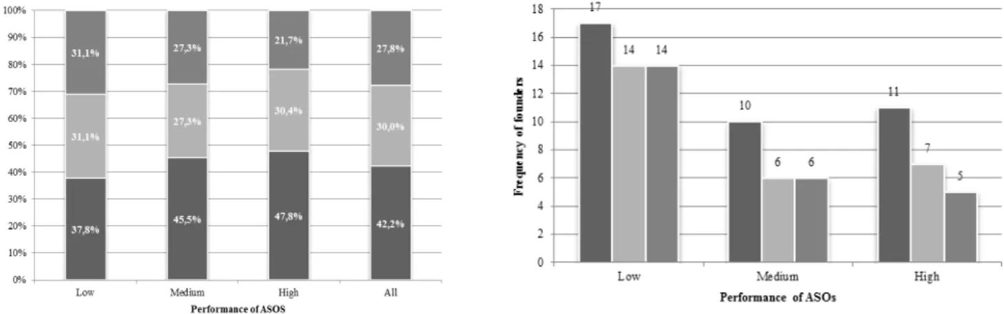Figure 2- Distribution (%) and highest education per group of ASOs performance 