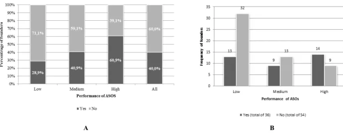 Figure 3- Distribution (%) and professional experience in same sector per group of ASOs  performance 