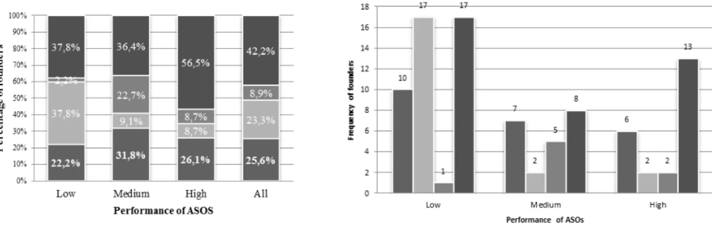 Figure 4- Distribution (%) and employment status per group of ASOs 