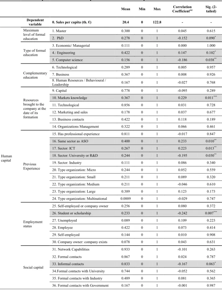 Table 3: Descriptive statistics for the dependent variable and entrepreneurs’ related factors 
