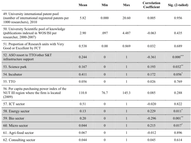 Table 5: Descriptive statistics for the contextual’ related factors 