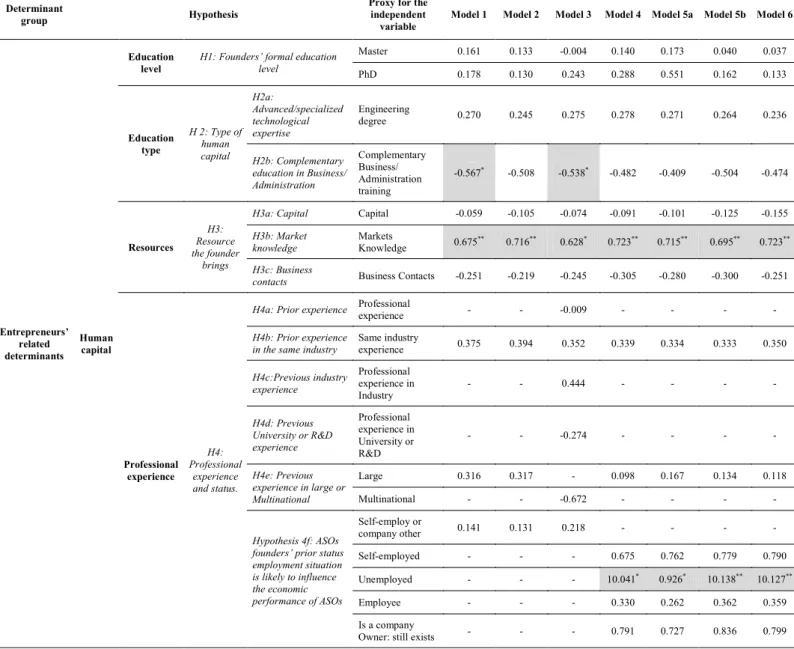 Table 6: Determinants of ASOs economic performance: Econometric models: estimation results 