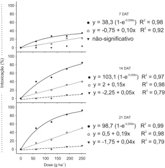 Figura 4 - Massa seca acumulada de plantas de cenoura, cv.