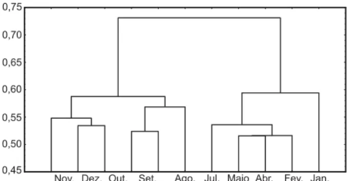 Figura 1 - Dendrograma que relaciona as composições específicas das comunidades de macrófitas aquáticas desenvolvidas em 2004, construído com valores do índice de similaridade de Odum.