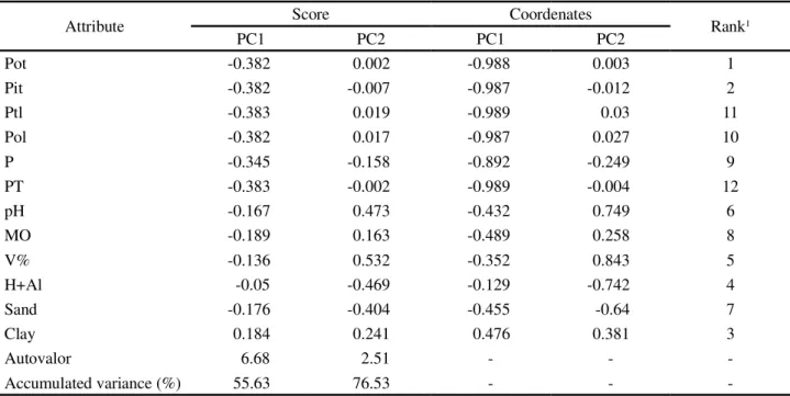 Table 4 - Correlation of soil-attribute data used in the Principal Component Analysis (PCA) between the first two principal components, and classification of the attribute scores by contribution