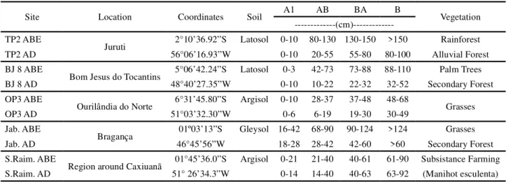 Table 1 - Characterisation of the Archaeological Black Earth sites at the sampling locations