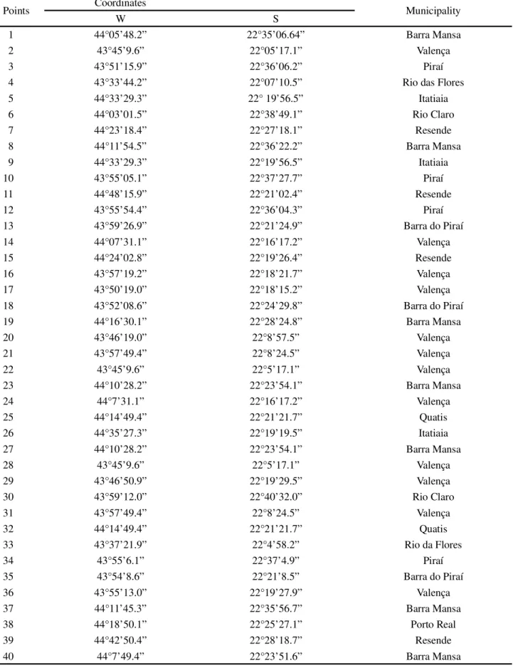 Table 1 - Information of the selected points for soil collection in the Médio Paraíba region - RJ in areas of lower anthropogenic interference Points Coordinates Municipality W S 1 44°05’48.2” 22°35’06.64” Barra Mansa 2 43°45’9.6” 22°05’17.1” Valença 3 43°