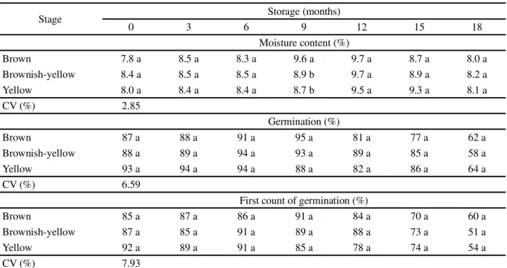 Table 2 - Amplitude of temperature and relative humidity in the environment where J. curcas seeds were stored
