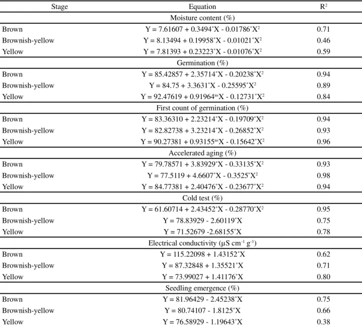 Table 4 - Equations fitted to the data obtained in determination of moisture content and in tests of germination, first count of germination, accelerated aging, cold test, electrical conductivity, and seedling emergence of J