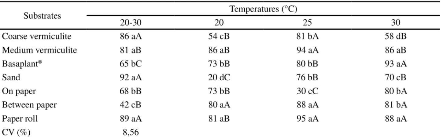 Table 1 - Germination of Eriotheca gracilipes seeds in different substrates and temperatures