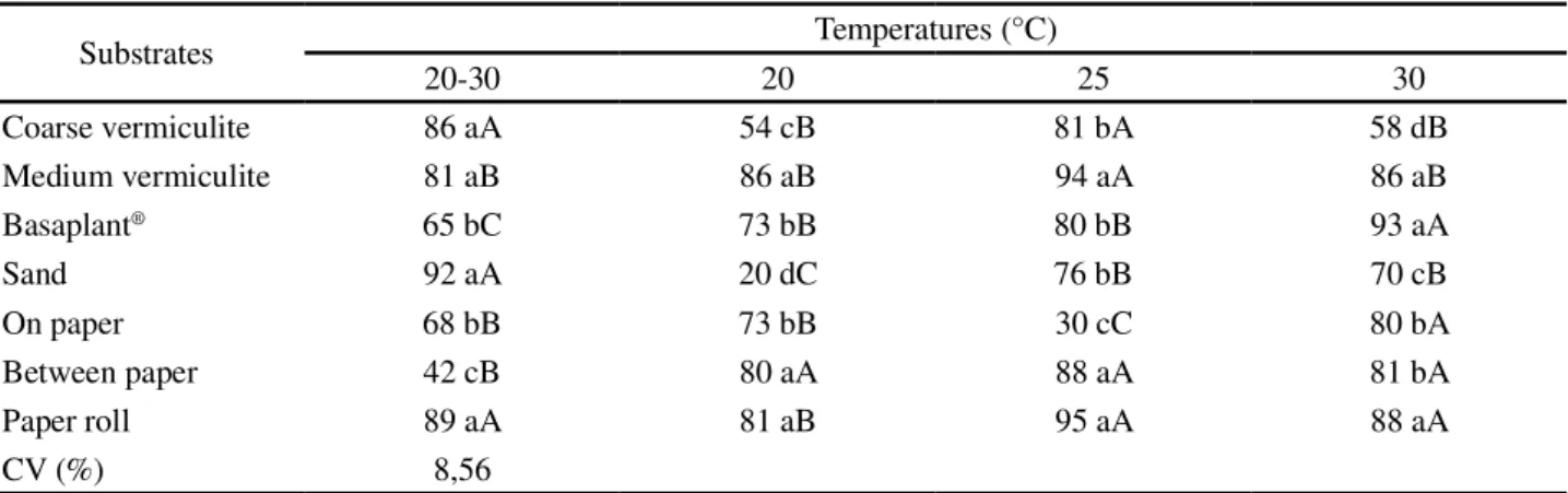 Table 3 - Germination speed index of Eriotheca gracilipes seeds for different substrates and temperatures