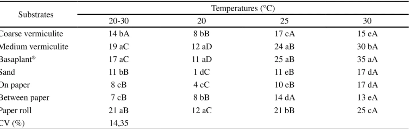 Table 4 - Aerial part dry mass of Eriotheca gracilipes seedlings grown from seeds submitted to different substrates and temperatures, collected 21 days after sowing