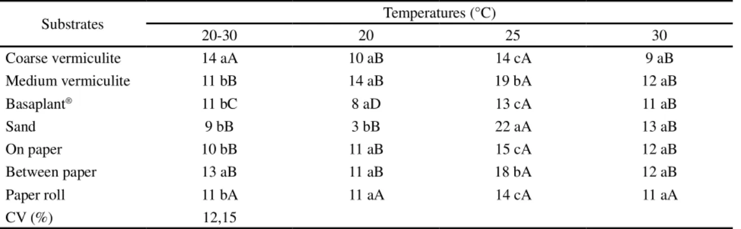 Table 5 - Root dry mass of Eriotheca gracilipes seedlings from seeds submitted to different substrates and temperatures, 21 days after sowing