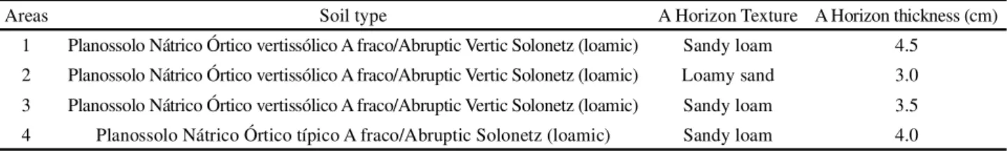 Table 2 - Soil classification according to Brazilian soil classification system (SiBCS)/World Reference Base for Soil Resources (WRB, 2014) of the areas evaluated in the municipality of Irauçuba, CE
