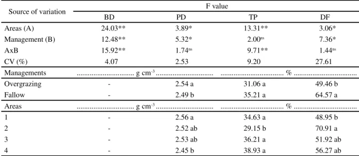 Table 3 - Variance analysis and coefficient of variation (CV) for soil physical attributes of fallow and overgrazing areas in a desertification hotspot, Irauçuba - CE