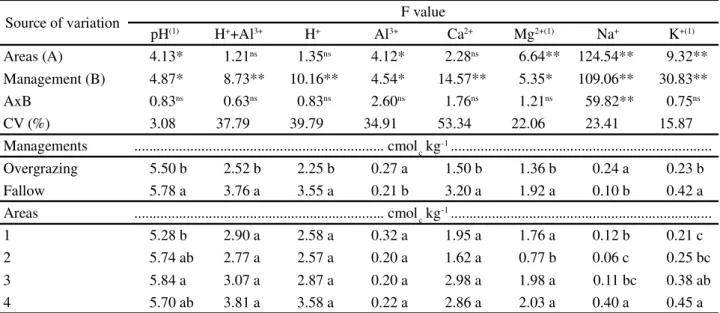 Table 4 - Variance analysis and coefficient of variation (CV) for soil chemical attributes of fallow and overgrazing areas in a desertification hotspot, Irauçuba - CE