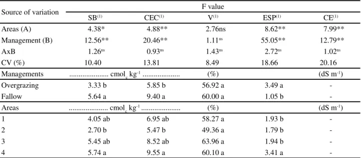 Table 5 - Variance analysis and coefficient of variation (CV) for others soil chemical attributes of fallow and overgrazing areas in a desertification hotspot, Irauçuba - CE