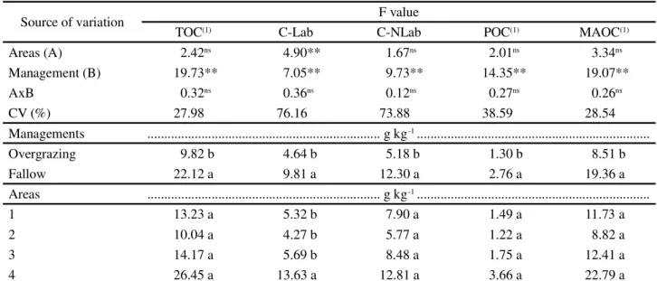 Table 6 - Variance analysis and coefficient of variation (CV) for TOC, C-Lab, C-NLab, POC and MAOC in the soils of fallow and overgrazing in a desertification hotspot, Irauçuba - CE