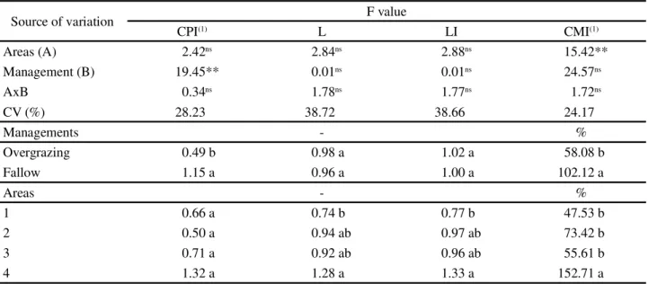 Table 7 - Variance analysis and coefficient of variation (CV) for CPI, L, LI e CMI in the soils of fallow and overgrazing in a desertification hotspot, Irauçuba - CE