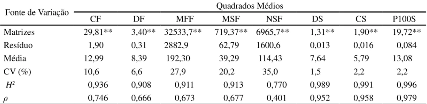 Tabela  1 - Quadrados médios, coeficiente de determinação genotípico (H 2 ), coeficiente de repetibilidade ( ), média e coeficiente de variação experimental (CV) para as características biométricas avaliadas em frutos e sementes de 36 árvores matrizes de C