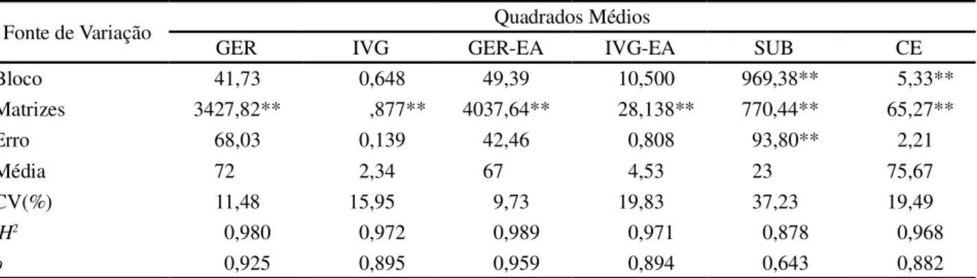 Tabela 3 - Quadrados médios, coeficiente de determinação genotípico (H 2 ), coeficiente de repetibilidade ( ), média e coeficiente de variação experimental (CV) para características do processo germinativo e de qualidade de sementes de 36 árvores matrizes 