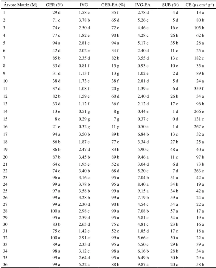 Tabela 4 - Médias das características do processo germinativo e de qualidade de sementes em 36 árvores matrizes de Ceiba speciosa