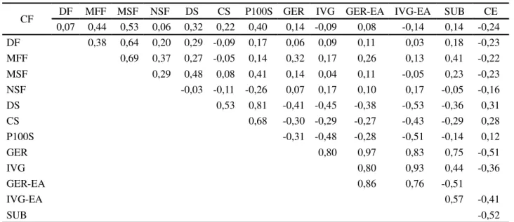 Tabela 5 - Estimativas de coeficientes de correlação entre os caracteres avaliados em 36 árvores matrizes de Ceiba speciosa