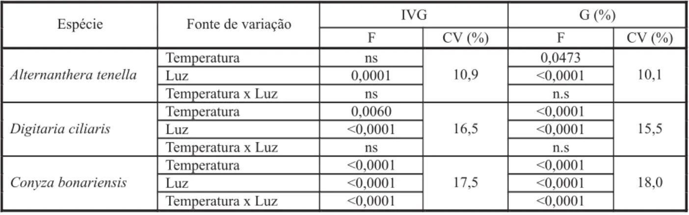 Tabela 2 - Germinação percentual e índice de velocidade de germinação de sementes de Alternanthera tenella e Digitaria ciliaris, em função da variação da luz e temperatura