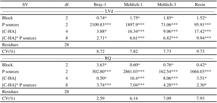 Table 4 - F value and coefficient of variation to extractable P by Bray-1, Mehlich-1, Mehlich-3 and mixed resin in samples of dystrophic Red Latosol (LVd) and Quartzarenic Neosol (RQ) treated with humic acid carbon concentrations and P sources