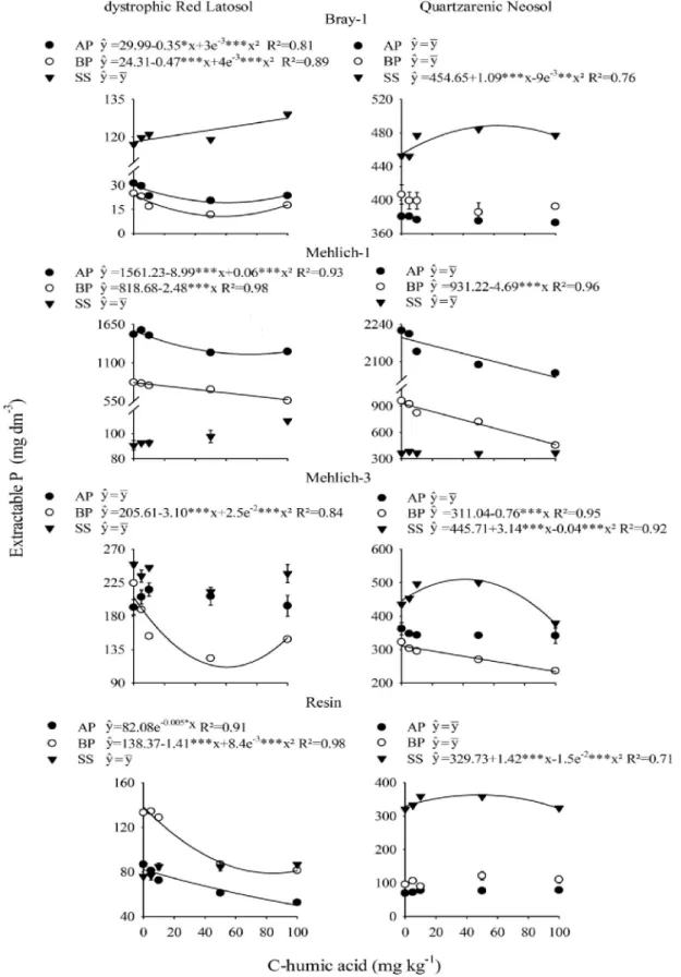 Figure 2 - Extractable P by different analytical methods in samples of dystrophic Red Latosol and Quartzarenic Neosol treated with humic acid carbon concentrations and Araxá phosphate rock (AP), Bayóvar reactive phosphate rock (BP), or single superphosphat